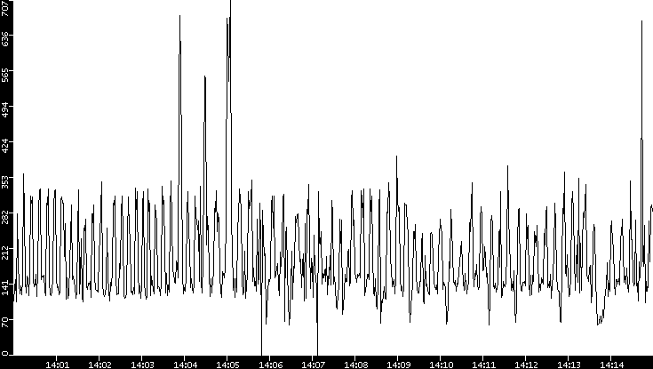 Average Packet Size vs. Time