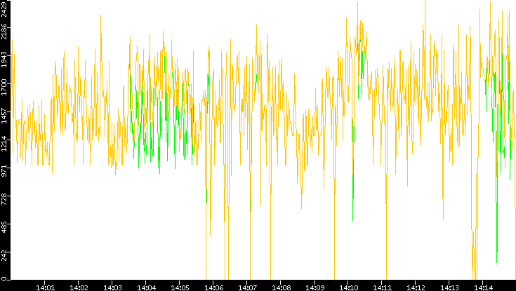 Entropy of Port vs. Time