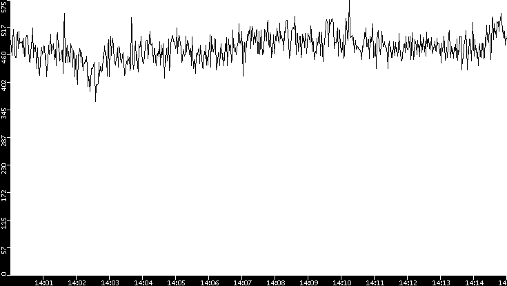 Average Packet Size vs. Time