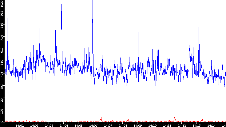 Nb. of Packets vs. Time