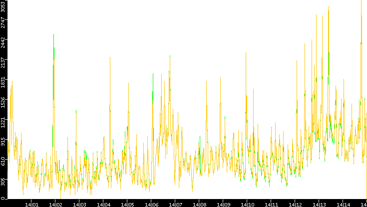 Entropy of Port vs. Time