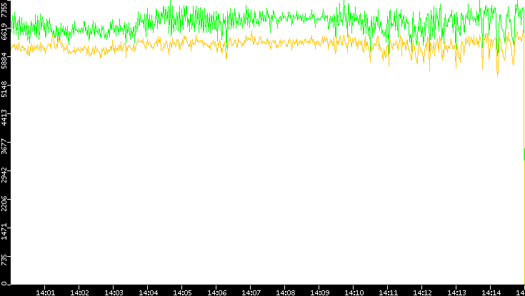 Entropy of Port vs. Time