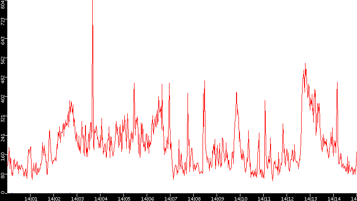 Nb. of Packets vs. Time
