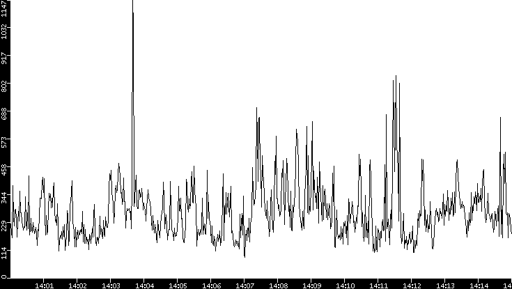 Average Packet Size vs. Time