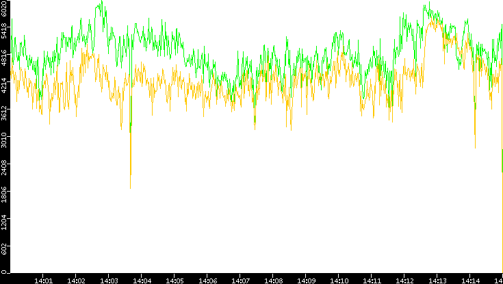 Entropy of Port vs. Time
