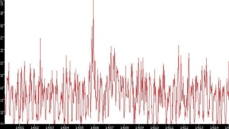 Nb. of Packets vs. Time