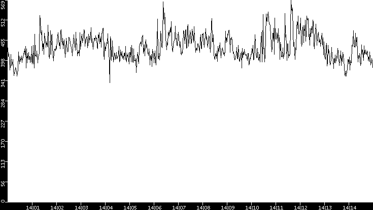 Average Packet Size vs. Time