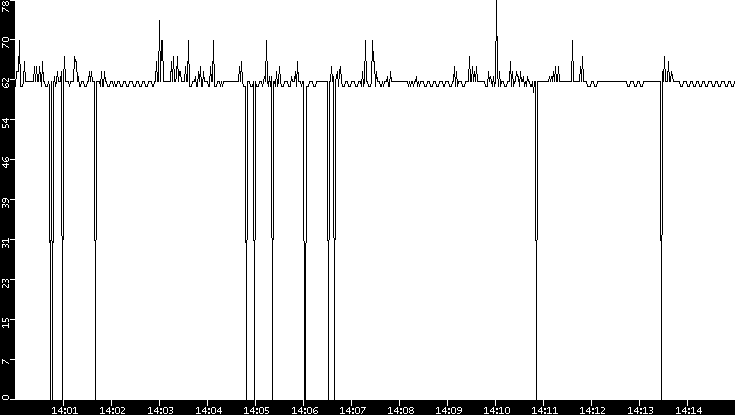 Average Packet Size vs. Time