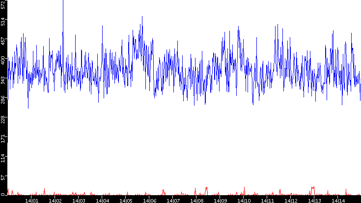Nb. of Packets vs. Time