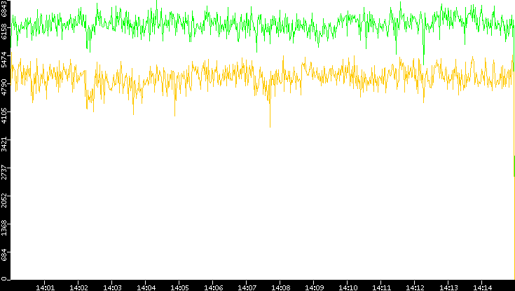 Entropy of Port vs. Time
