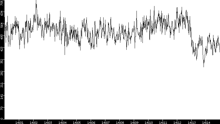 Average Packet Size vs. Time