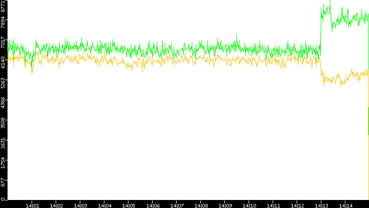 Entropy of Port vs. Time