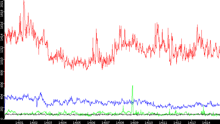 Nb. of Packets vs. Time