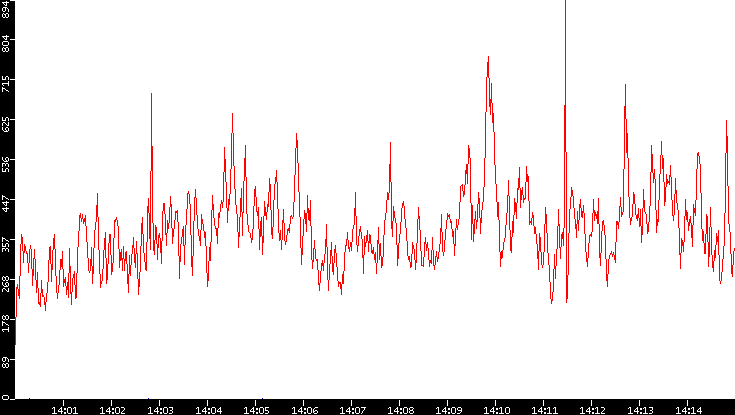 Nb. of Packets vs. Time