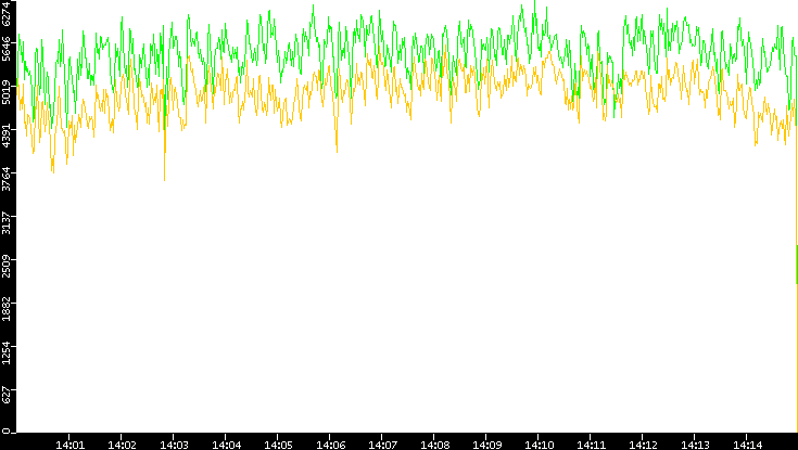 Entropy of Port vs. Time