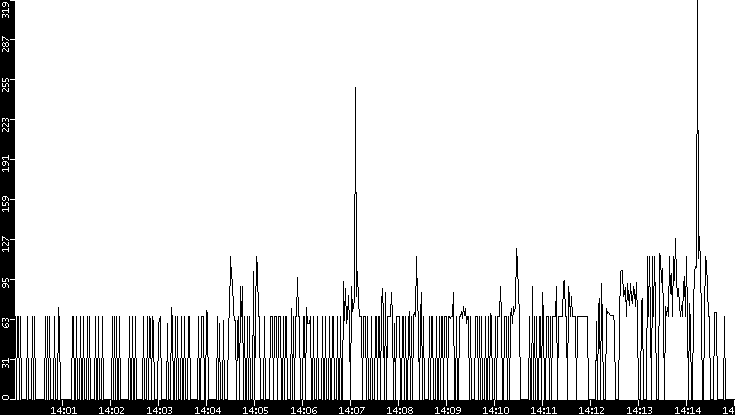 Average Packet Size vs. Time