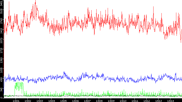 Nb. of Packets vs. Time