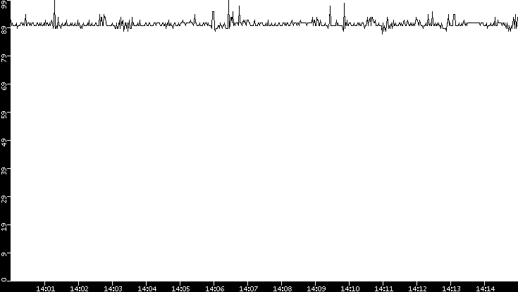 Average Packet Size vs. Time