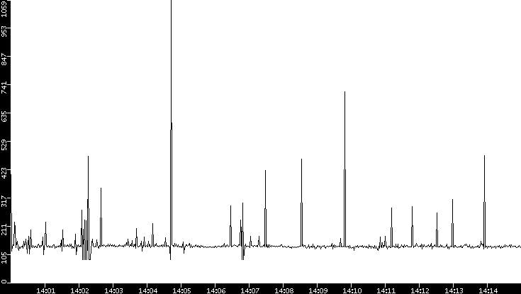 Average Packet Size vs. Time