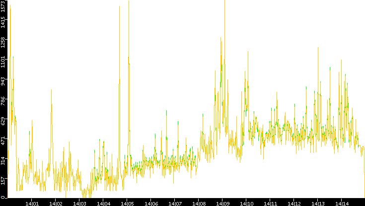 Entropy of Port vs. Time
