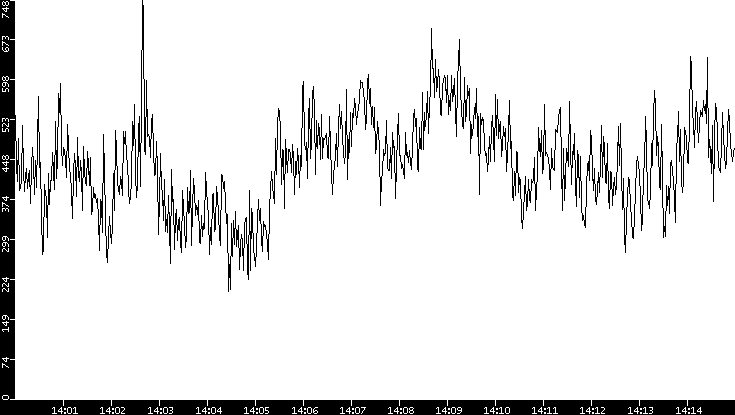 Average Packet Size vs. Time