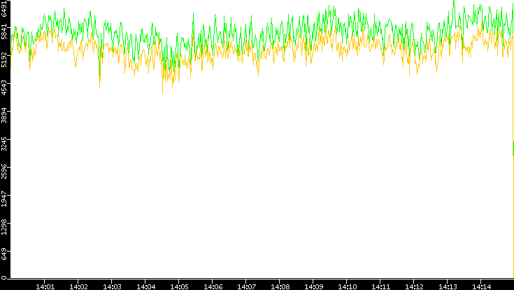 Entropy of Port vs. Time