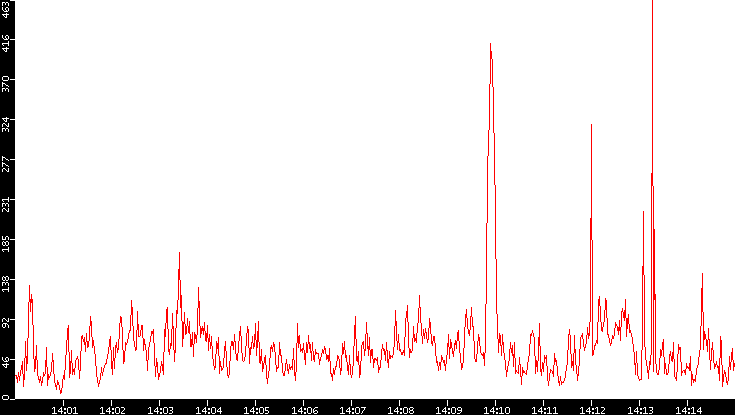 Nb. of Packets vs. Time