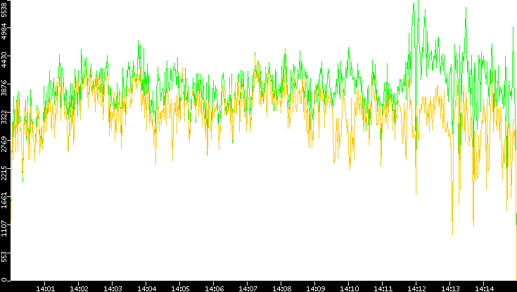 Entropy of Port vs. Time