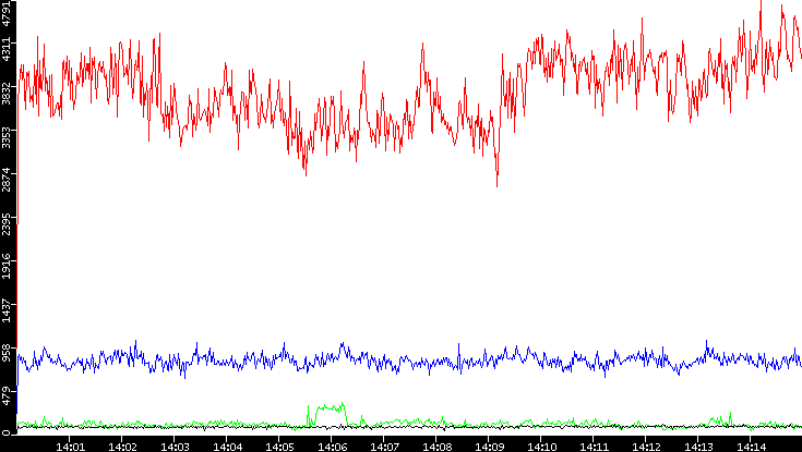 Nb. of Packets vs. Time