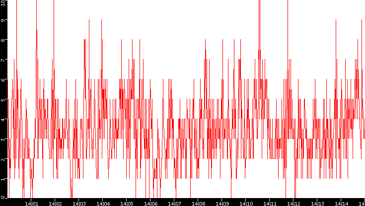 Nb. of Packets vs. Time