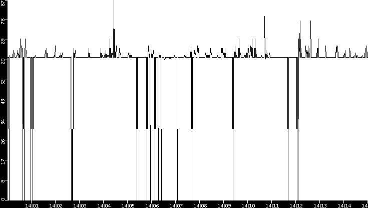 Average Packet Size vs. Time