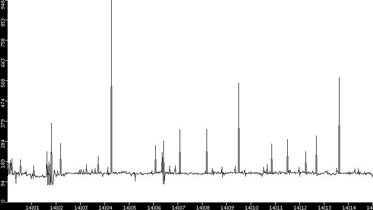 Average Packet Size vs. Time