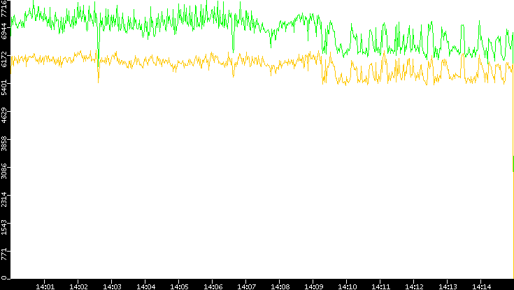Entropy of Port vs. Time