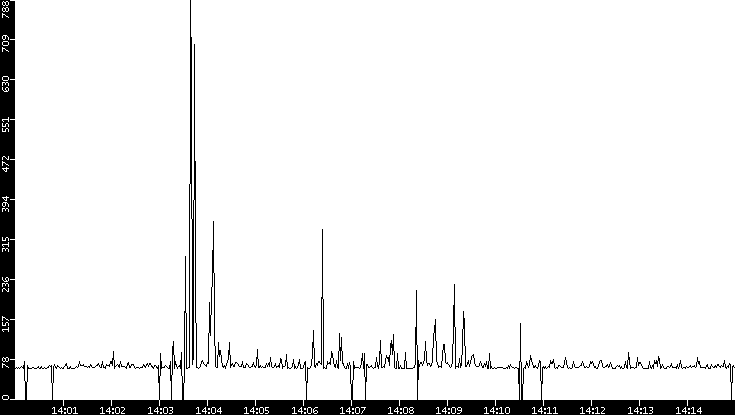 Average Packet Size vs. Time