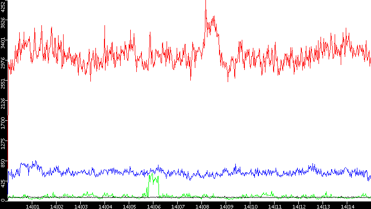 Nb. of Packets vs. Time