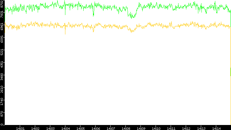Entropy of Port vs. Time