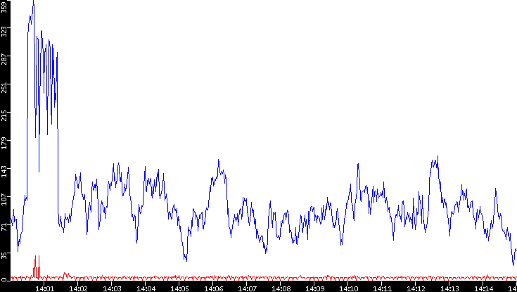 Nb. of Packets vs. Time