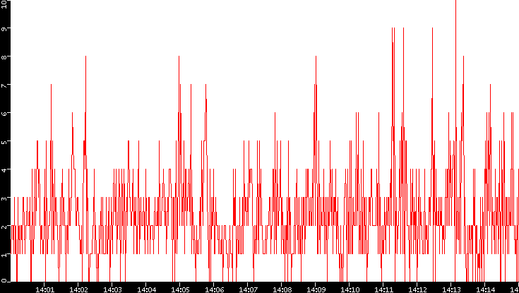Nb. of Packets vs. Time