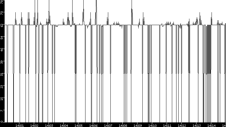 Average Packet Size vs. Time