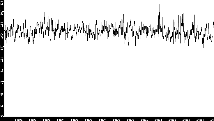 Average Packet Size vs. Time