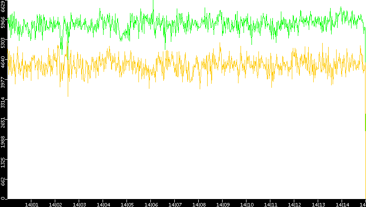 Entropy of Port vs. Time