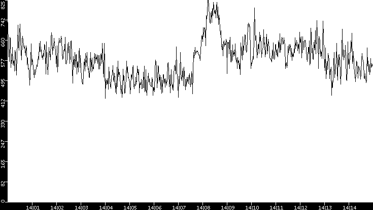 Average Packet Size vs. Time