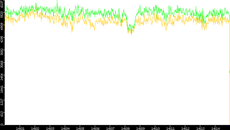 Entropy of Port vs. Time