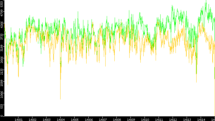 Entropy of Port vs. Time