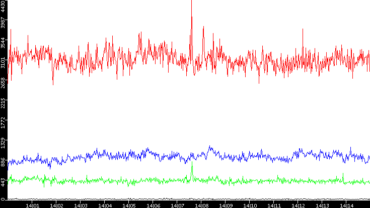 Nb. of Packets vs. Time