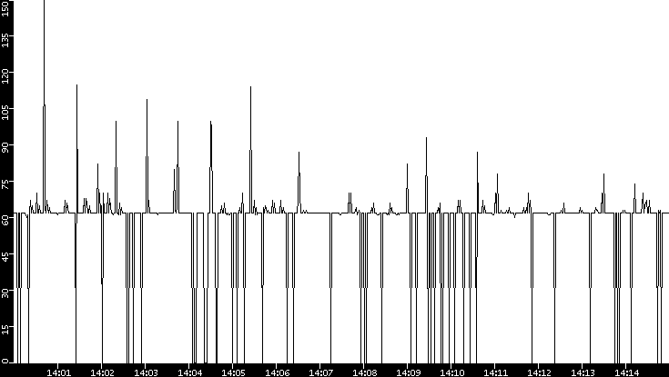 Average Packet Size vs. Time