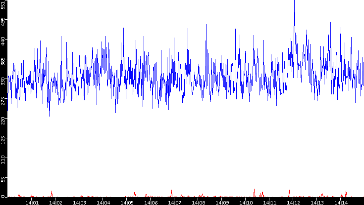 Nb. of Packets vs. Time