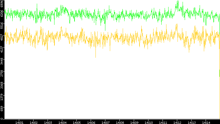 Entropy of Port vs. Time