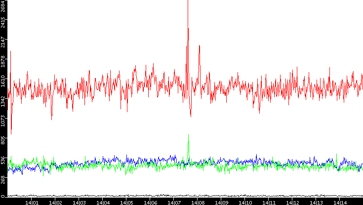 Nb. of Packets vs. Time