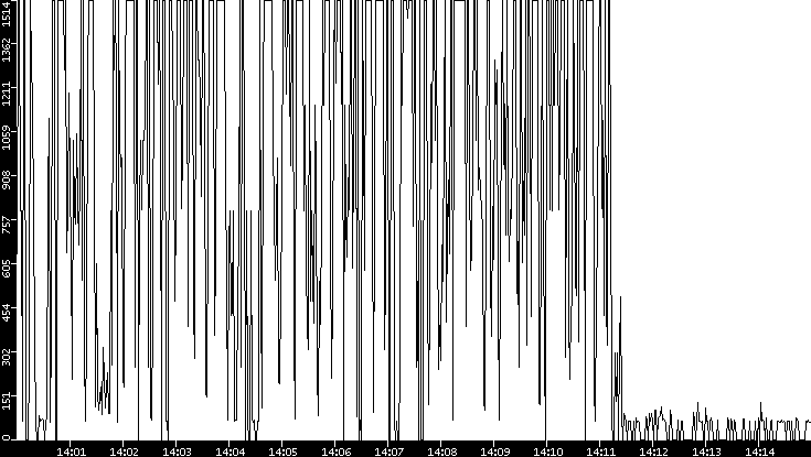 Average Packet Size vs. Time